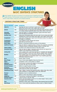Language Quick Reference Guide by Permacharts English Basic Sentence Structures Guide