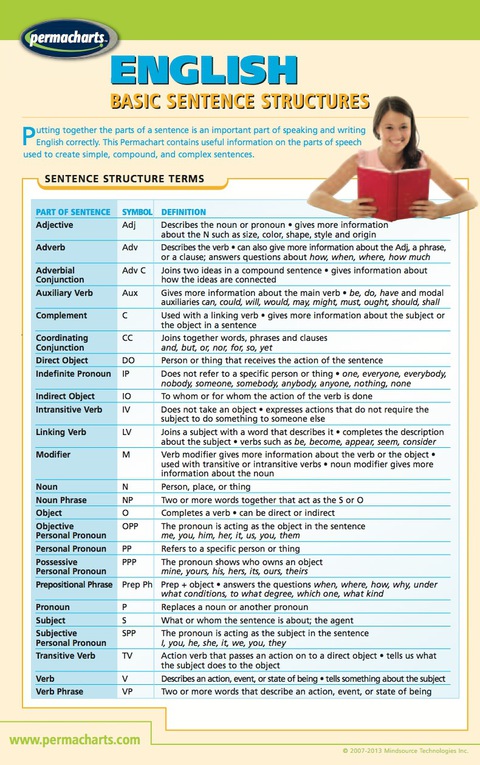 Cover image for book English Basic Sentence Structures Chart - Language Quick Reference Guide