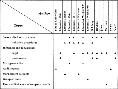 Cover image for book Studies of Company Records (RLE Accounting)