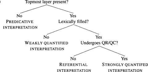 Cover image for book Layers in the Determiner Phrase