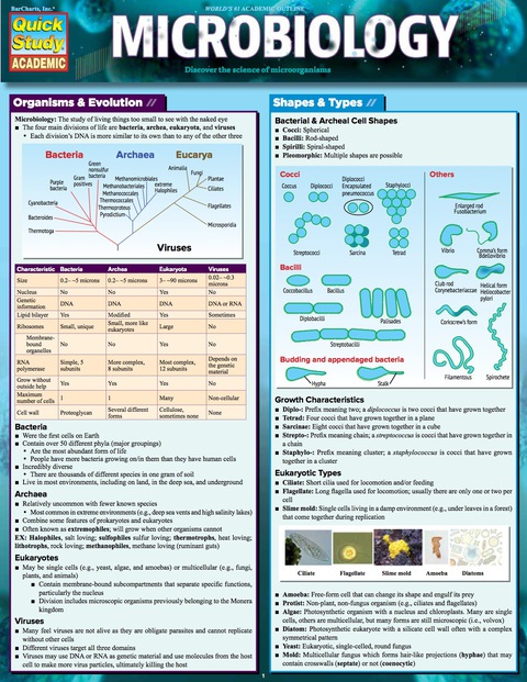 Microbiology (Barcharts)