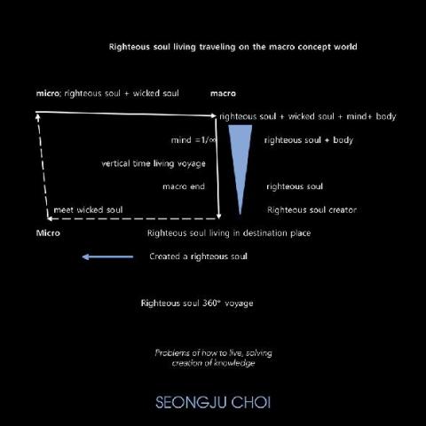 Cover image for book Righteous Soul Living Traveling  on the Macro Concept World.